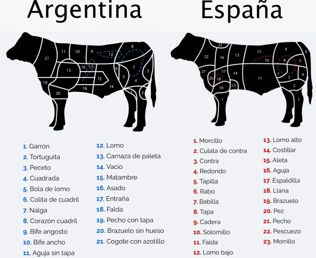 Cortes de carne argentinos vs cortes españoles